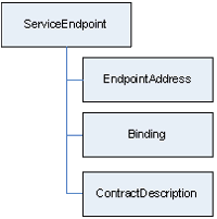 Service Endpoint